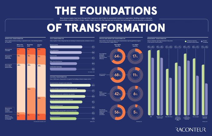 Building a modern enterprise necessitates constant, holistic change. Leaders need to be in it for the long haul and remember that technology is only one essential consideration. Source @raconteur Link bit.ly/3I0VEmY rt @antgrasso #DigitalTransformation #CIO #CEO