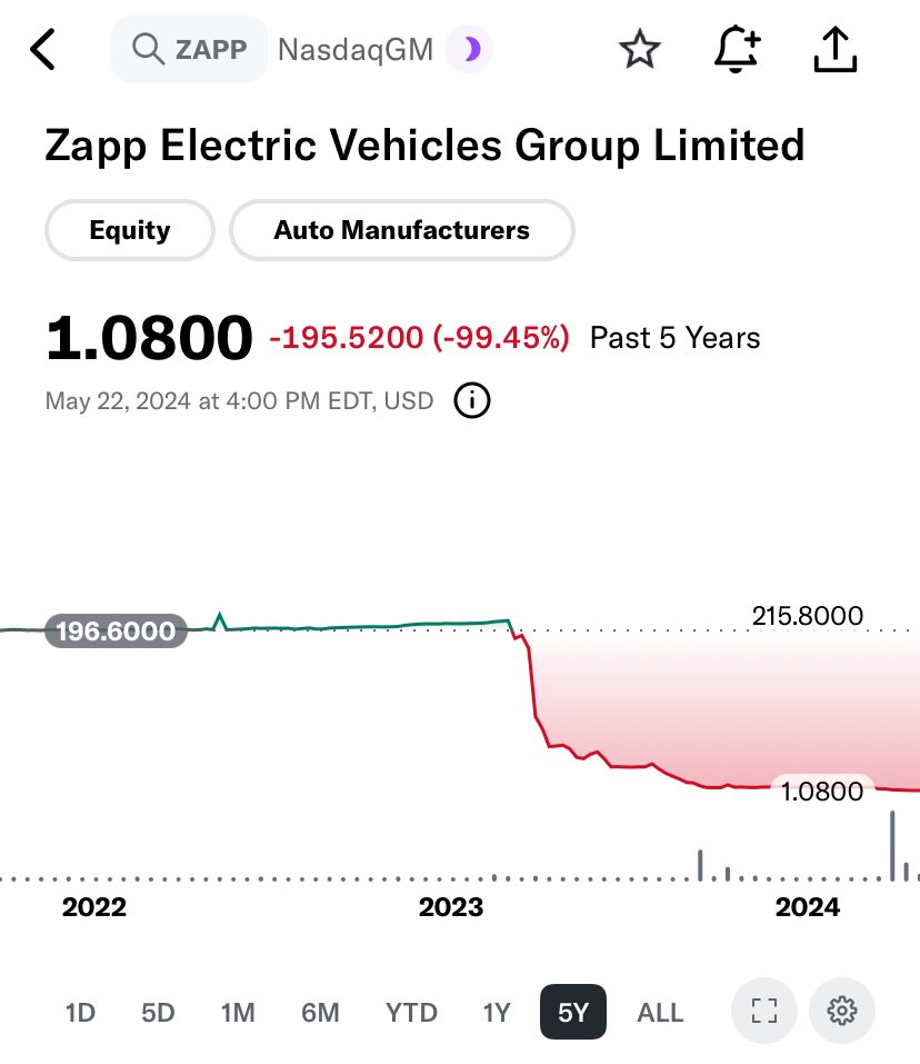 Zapp หุ้น Ev bike startup ไทย ที่เข้าตลาด nasdaq ด้วยวิธี spac ตอนนี้ลงมา 99% ละ ราคาเริ่มต้นคือ $10 แต่พอหุ้นลงมาต่ำ $1 เค้าต้องรวมพาร์ เพราะ nasdaq ห้ามราคาหุ้นต่ำกว่า $1 เกิน 90 วันละมั้ง รวมพาร์ 20:1 ราคาใน chart เลยเห็นเป็น $200