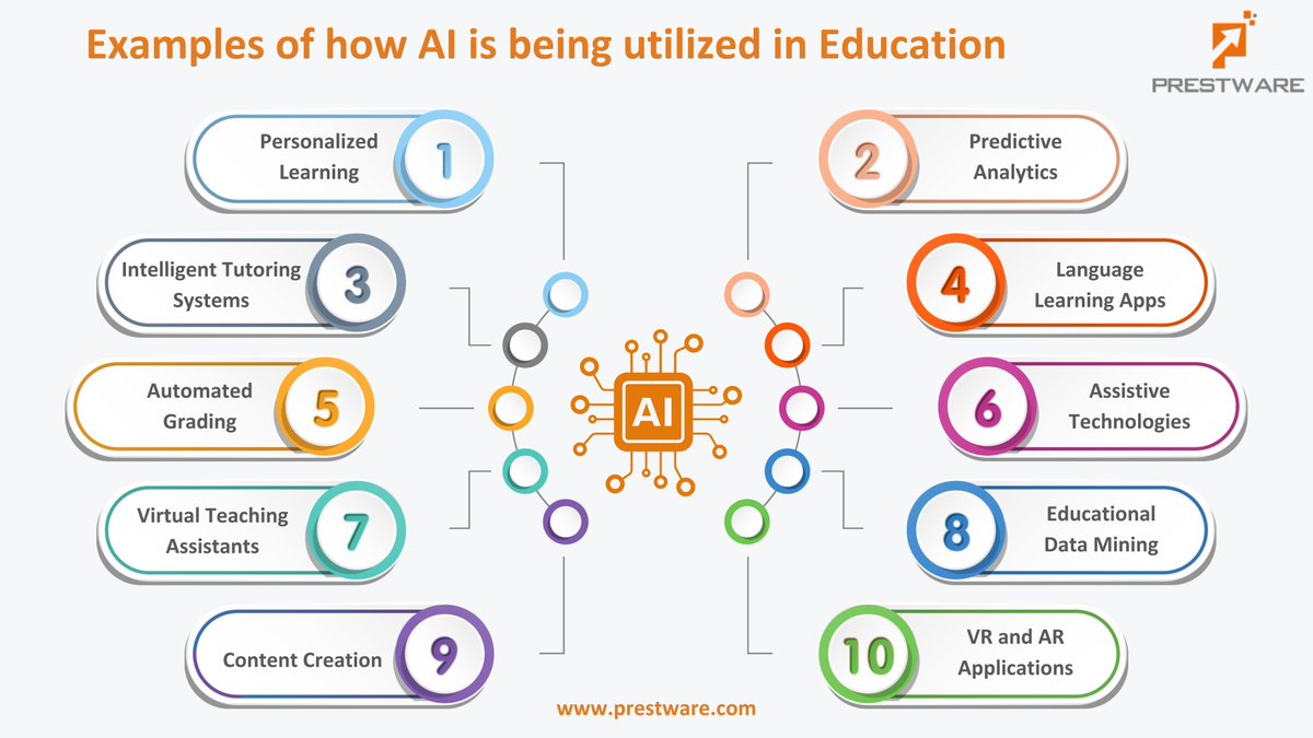 Discover how AI is revolutionizing education! From personalized learning experiences to automated grading, AI is transforming classrooms and beyond. Discuss More @ prestware.com/solutions/ai-a…
#AIinEducation #EdTech #FutureOfLearning #InnovationInEducation #PersonalizedLearning