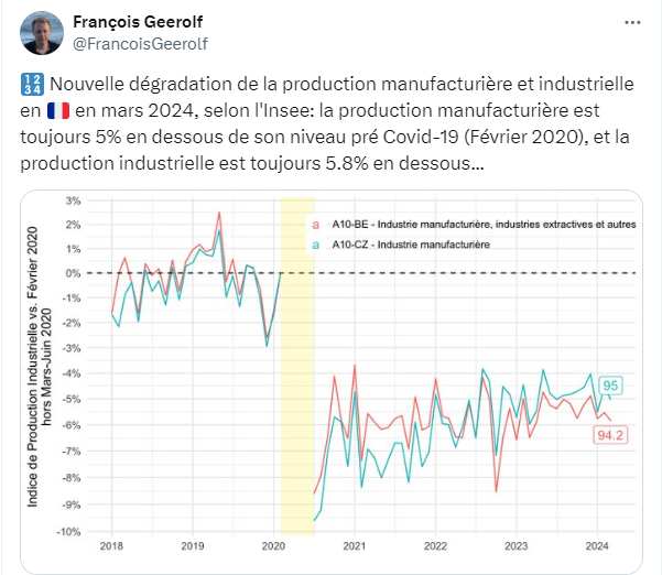 @antoine_armand c'est factuellement faux, les émissions diminuent alors que la production industrielle s'effondre ⬇️ On peut d'ailleurs se demander si la baisse des émissions de CO2 n'est pas due à la chute de notre industrie ? Il y a un gros problème dans votre doctrine économique, nous allons