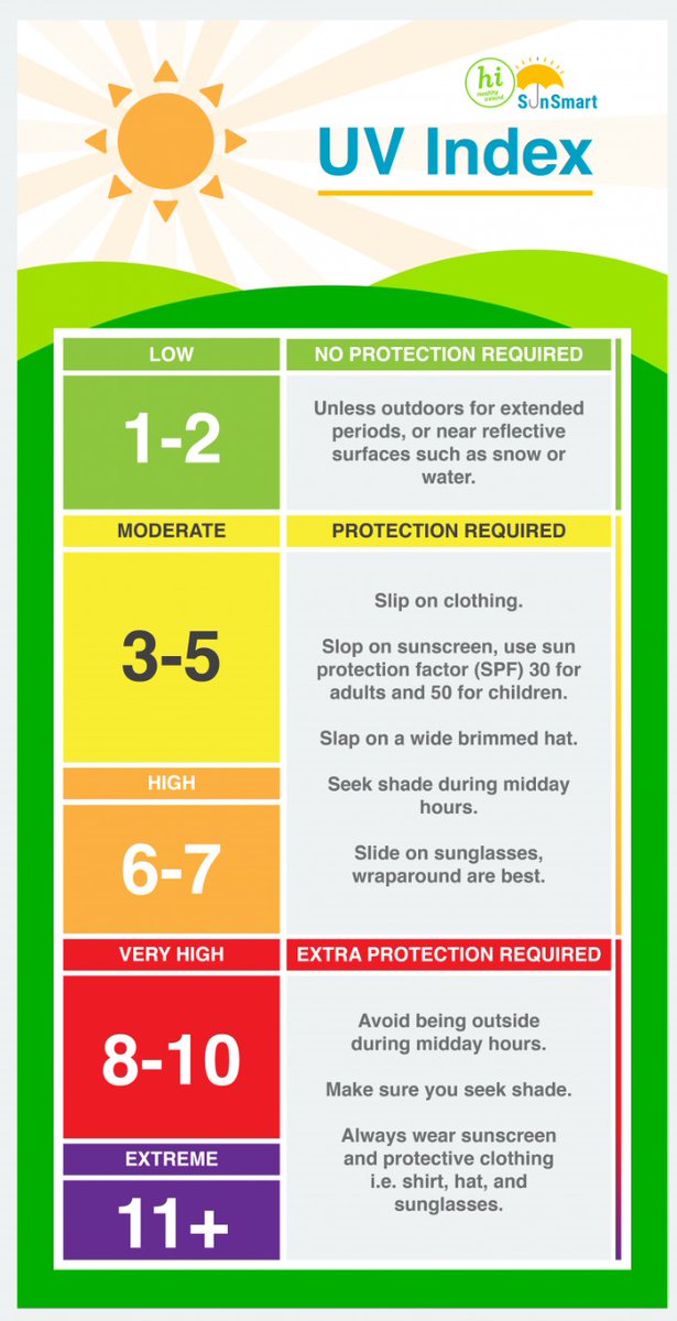 With sunny spells developing later today the #UV index will be moderate under clear skies.  ☀️ 🧢 🧴 🕶️  

For #SunSmart tips & advice see⬇️ 
met.ie/uv-index

Weather Forecast 👇
met.ie/national-forec…