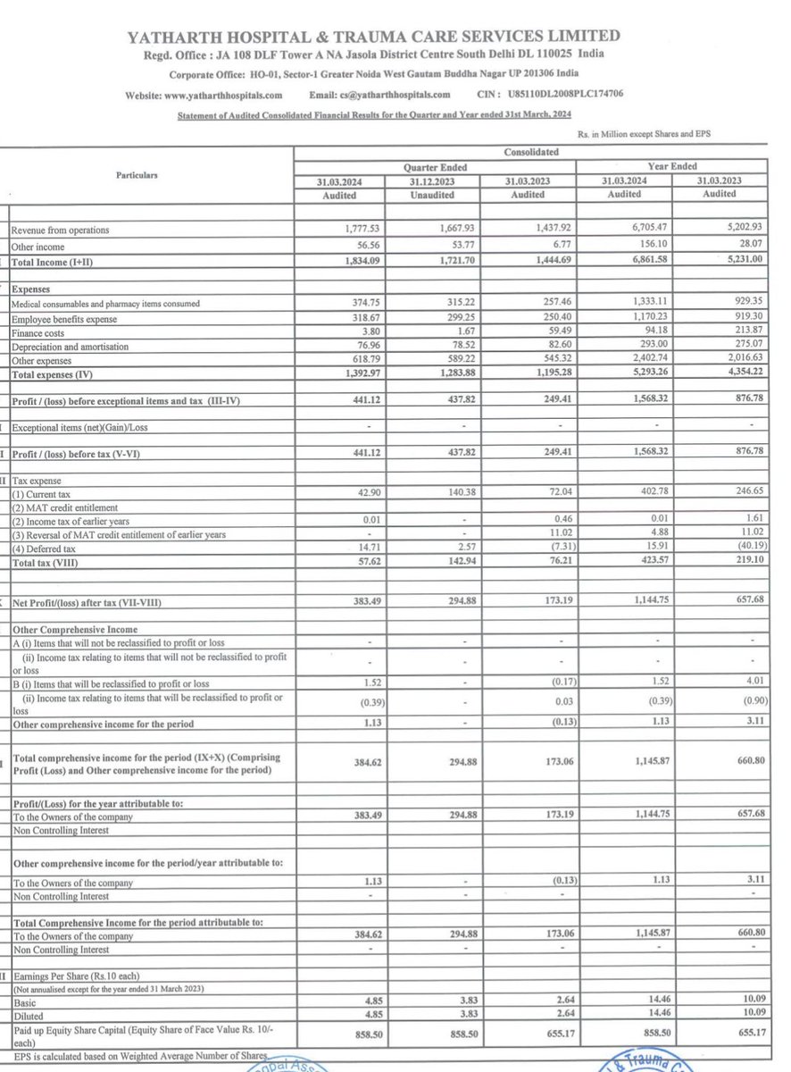 Yatharth Hospital 
#YATHARTH

Solid #Q4FY24 
Consistent and steady numbers 

Rev at 177cr vs 143cr
Q3 at 166cr

PBT at 44cr vs 25cr🔥
Q3 at 43cr

PAT at 38cr vs 17cr🔥
Q3 at 30cr

OCF at -3cr vs 63cr

FY24 PBT at 157cr vs 87cr🔥
FY24 PAT at 114cr vs 65cr🔥