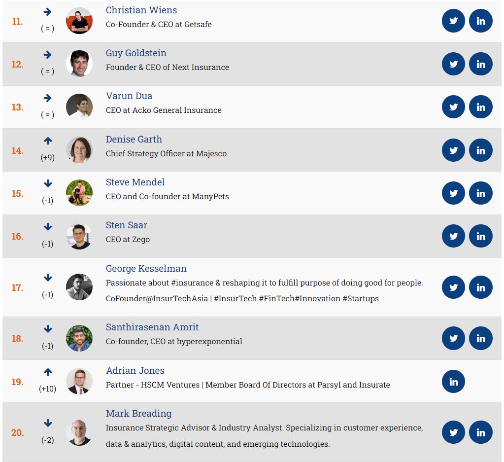 Updated list out now! See the #50insurtech top influencers: insurtechnews.com/influencers

Congrats <a href="/c_wiens/">Christian Wiens</a> <a href="/guygoldstein/">Guy Goldstein</a> <a href="/duavarun/">Varun Dua</a> <a href="/denisegarth/">Denise Garth</a> <a href="/stevenmendel/">Steven Mendel</a> <a href="/saarsten/">Sten Saar</a> <a href="/mr_insurtech/">George Kesselman</a> <a href="/amrit_hx/">Amrit Santhirasenan</a> <a href="/markbreading/">Mark Breading</a> 

#insurance #insurtech