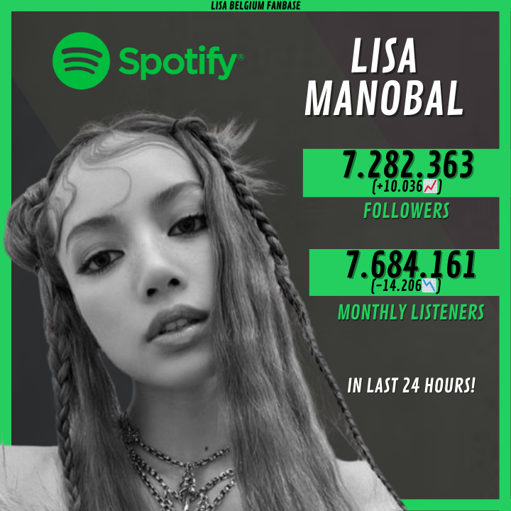 LALISA_EU's tweet photo. 📊Spotify Update
➢ Lisa has now 7.282.363 (+10.036📈) followers and 7.684.161 (-14.206📉) monthly listeners on Spotify!
#LALISA #MONEYTO1BILLION #MONEY #리사 #LISA #RCAxLLOUD #RCAXLISA #LILIIES https://t.co/BLHWmRyr4g
