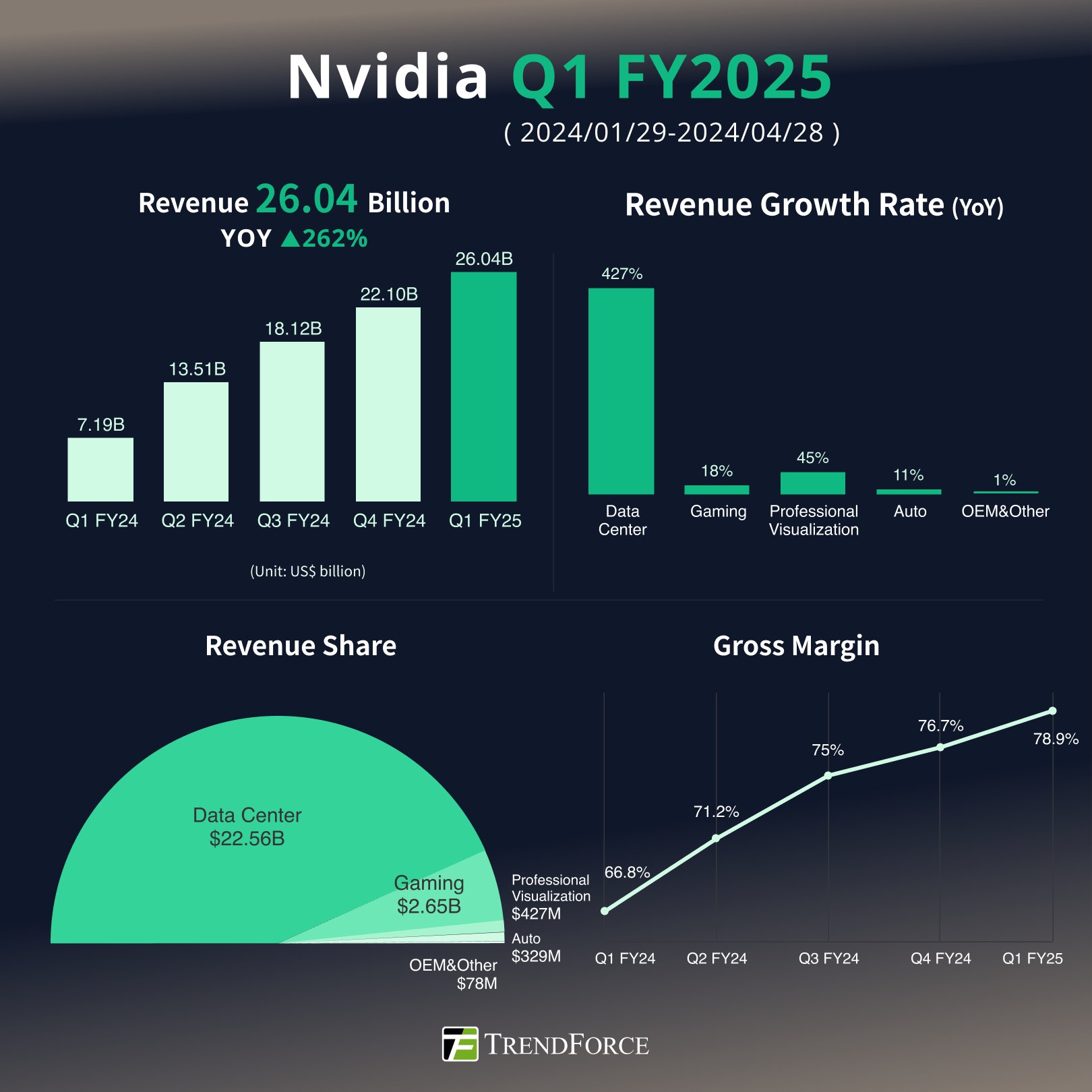 TrendForce on X: "#AI fever continues to soar, with NVIDIA posting over  200% revenue growth for the third consecutive quarter! NVIDIA announced its  Q1 earnings for fiscal year 2025 (01/29/2024–04/28/2024), with revenues
