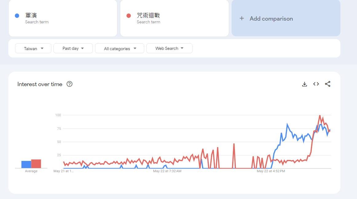 According to Google Trend, #Taiwanese people care more about #Jujutsukaisen than the military drill nearby today.