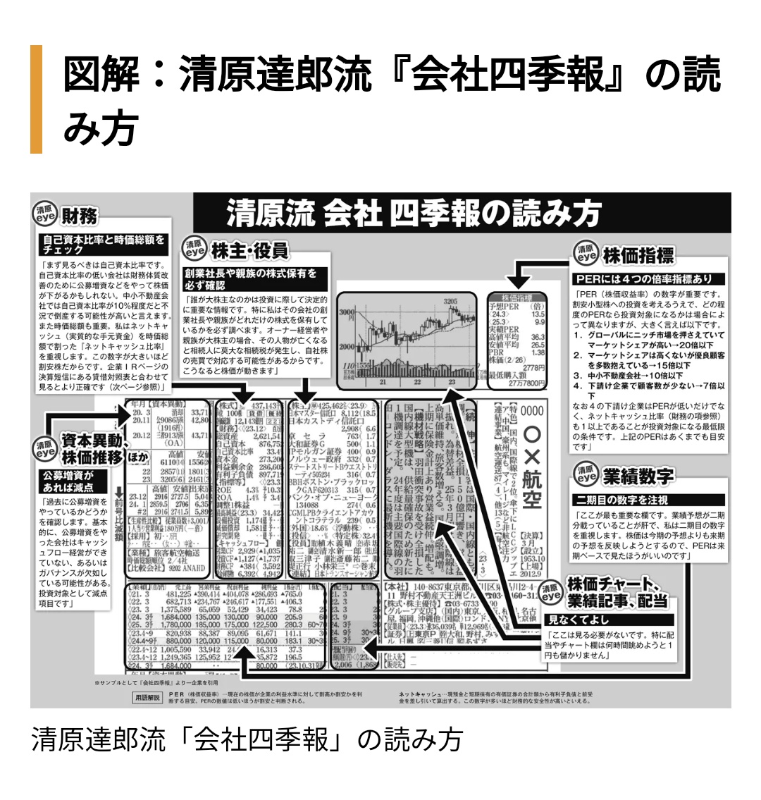 個人資産800億円】“伝説の投資家”清原達郎氏の情報収集「会社四季報とIR情報を読むだけで十分」その読み解き方』 清原流「企業IR」「会社四季報」の 読み方 https://t.co/EAmwwBGQbH