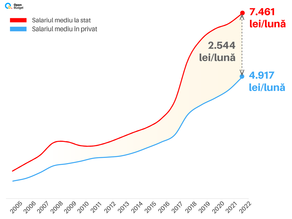 ClaudiuNasui's tweet photo. Pentru că în campanie electorală mai multe categorii de angajați la stat vor face grevă ca să primească salarii mai mari, e util să ne amintim că salariile la stat sunt mai mari decât cele din privat cu peste 2.500 lei/lună.

Iar asta e doar partea financiară, fără să punem la socoteală multiplele alte beneficii de la stat: de facto nu poți să fii dat afară, vinerea e mereu scurtă, zilele libere și punțile foarte dese, nimeni nu te poate obliga să muncești și în practică puțini o fac, etc.

Salariile la stat nu ar trebui să crească, toate salariile ar trebui să crească prin reducerea taxării muncii pentru toți, și la stat și la privat.