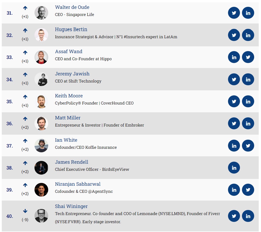 Updated list out now! See the #50insurtech top influencers: insurtechnews.com/influencers

Congrats <a href="/WalterdeOude/">Walter de Oude</a> <a href="/hugues_bertin/">hugues bertin</a> <a href="/AssafHippo/">Assaf Wand</a> <a href="/jawishj/">Jeremy Jawish</a> <a href="/M00RE/">Keith Moore</a> <a href="/matlasmiller/">Matt Miller</a> <a href="/_ianwhite/">Ian White</a> <a href="/NiranjanSabhar1/">Niranjan Sabharwal</a> <a href="/shai_wininger/">Shai Wininger</a> 

#insurance #insurtech