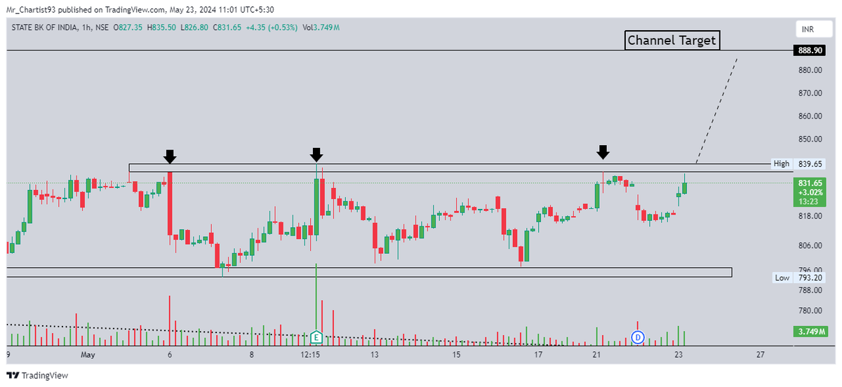 Mrchartist93's tweet photo. #SBIN📊🔥
-𝐜𝐮𝐫𝐫𝐞𝐧𝐭𝐥𝐲 𝐧𝐞𝐚𝐫 𝐫𝐞𝐬𝐢𝐬𝐭𝐚𝐧𝐜𝐞. 
-𝐌𝐨𝐦𝐞𝐧𝐭𝐮𝐦 𝐰𝐢𝐥𝐥 𝐛𝐞 𝐬𝐞𝐞𝐧 𝐨𝐧𝐥𝐲 𝐂𝐥𝐨𝐬𝐢𝐧𝐠 𝐚𝐛𝐨𝐯𝐞 𝟖𝟒𝟎 𝐋𝐞𝐯𝐞𝐥𝐬.
#stocktowatch #trading https://t.co/TqB5Ow8V9c