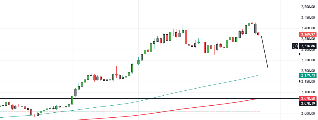 #GOLD nice retracement on the yellow metal. I have 2 levels 2300 and 2220 where the bull market will be intact and one could buy. I think the 2300 level ahs a good chance of being reached.