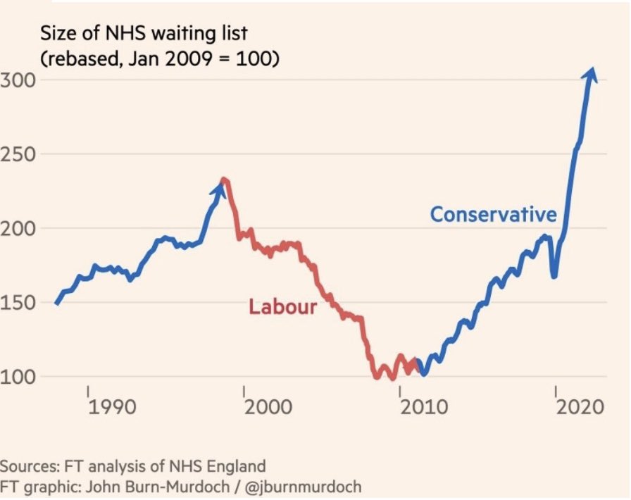 docjohnwright's tweet photo. NHS waiting list trends during recent governments https://t.co/wmc8na0kkz
