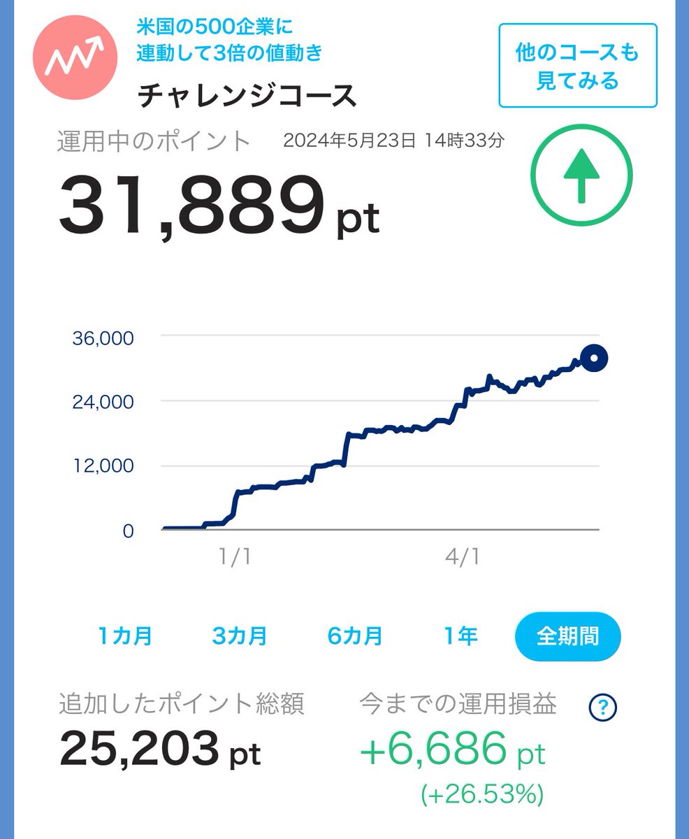 mini__buta134's tweet photo. PayPayポイント投資、26.53%⤴️のプラス6,686円！
もっと投資額を増やしたいのだけど最近はPayPayをあまり使っておらずポイントがない〜😭 https://t.co/19WB3VPmoW