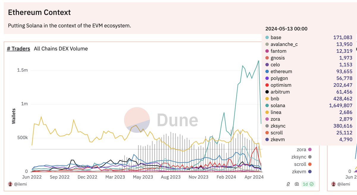 this is insanely impressive. Solana has more traders than all other chains combined.

source: <a href="/andrewhong5297/">ilemi</a>