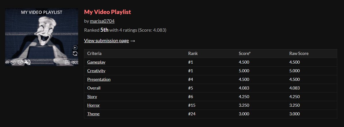 OMG I somehow got 5th out of 50 entries for Themed Horror Game Jam #17!
Download for Windows: marisa0704.itch.io/my-video-playl…
#ThemedHorrorGameJam #gamedev #indiegamedev #indiedev #MadeWithGodot #GodotEngine #horror #indiegame #videogames