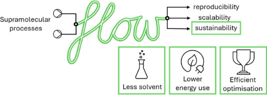 Enjoyed writing this with @firdausparveen8 @AbbieScholes & Nick: Continuous flow as an enabling technology for sustainable supramolecular chemistry sciencedirect.com/science/articl….