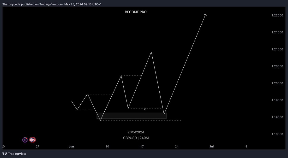 Do you know why many people still take so many losses trading this model? It’s because most of you trade it like a pattern, you don’t understand the logic behind it, you don’t really know what’s happening on the chart, you’re just looking for that identical pattern and trade