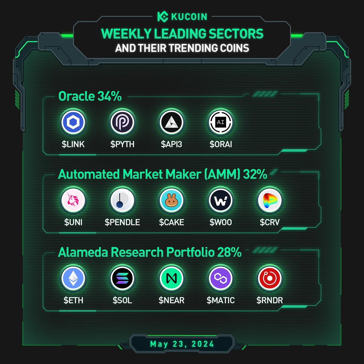 Check out the Weekly Leading Sectors on #KuCoin and their Trending Coins (May 23, 2024) ⤵️ 🔥 Oracle - $LINK, $PYTH, #API3, $ORAI 🔥 Automated Market Maker (AMM) - $UNI, $PENDLE, $CAKE, $WOO, $CRV 🔥 Alameda Research Portfolio - $ETH, $SOL, $NEAR, $MATIC, $RNDR