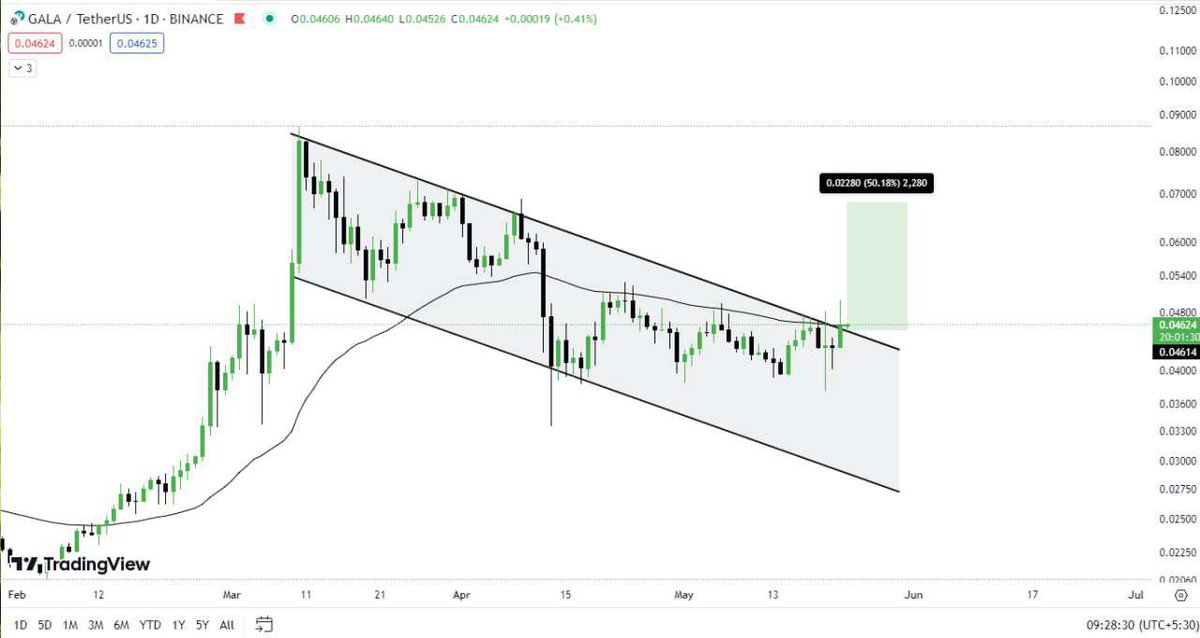 $GALA update (Daily) 

Be ready Guys 📣, 

$GALA successfully did a Breakout from 📈 the Descending channel in the Daily chart.

 Currently it's is Retracing 📈 with the descending channel in the daily timeframe. 

I am Buying some #GALA here ✌
#Gogala #btc #TradingSignals