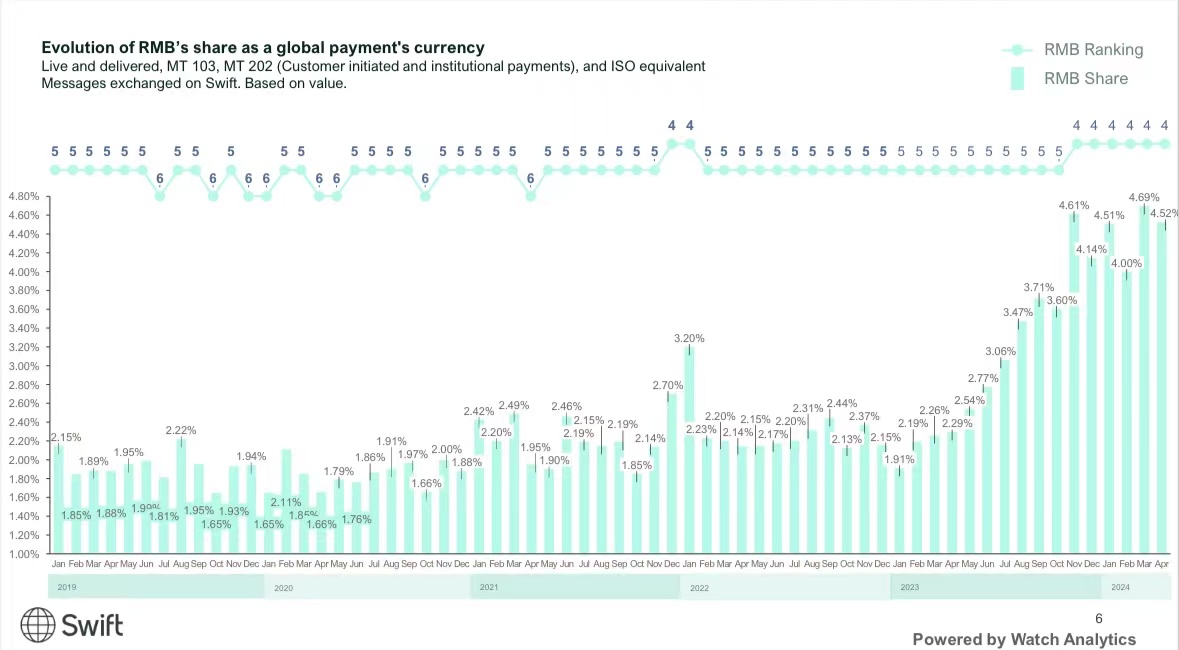 CGTNGlobalBiz's tweet photo. China's #RMB remained the fourth most active #currency for global payments by value, with a share of 4.52%, according to a new report published by the Society for Worldwide Interbank Financial Telecommunication (SWIFT) on Thursday. Remaining in this spot for six consecutive months, the RMB's influence in global payments continues to rise. @swiftcommunity