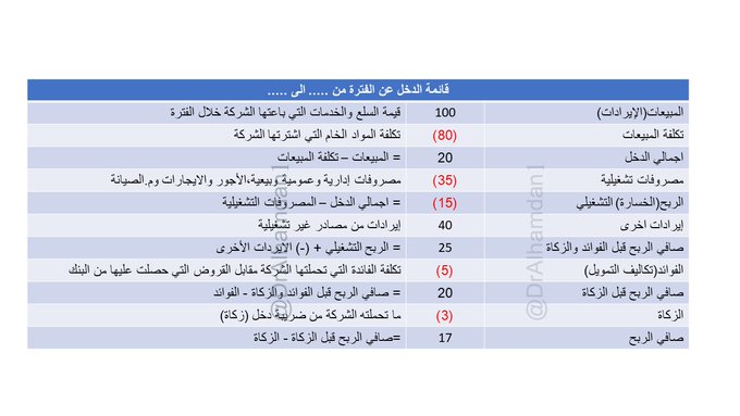 DrAlhamdan1's tweet photo. حتى تفهم القوائم المالية الثلاث:
أولاً:افهم المكونات الرئيسية لكل قائمة
المركز المالي(الميزانية):موجودات،مطلوبات،حقوق ملكية
الدخل(الأرباح والخسائر):ايرادات الشركة ومصروفاتها وتكاليفها
التدفقات النقدية:النقد الداخل للشركة والخارج منها
ثانياً:افهم التفاصيل الموضحة في الصورة https://t.co/T8HxYYdvZV