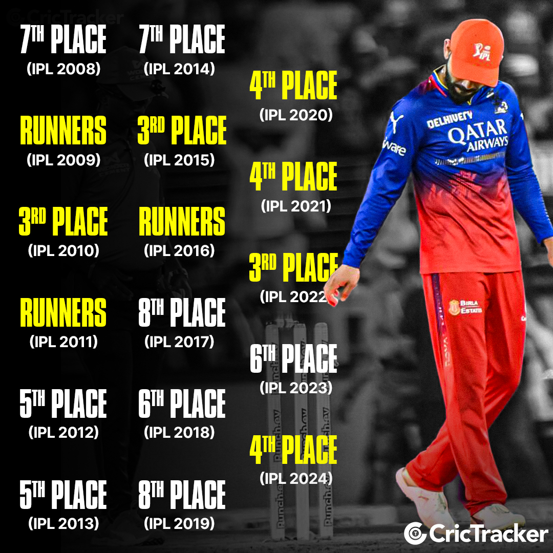 17 season and the trophy hunt continue for the Royal Challengers Bangalore 😢