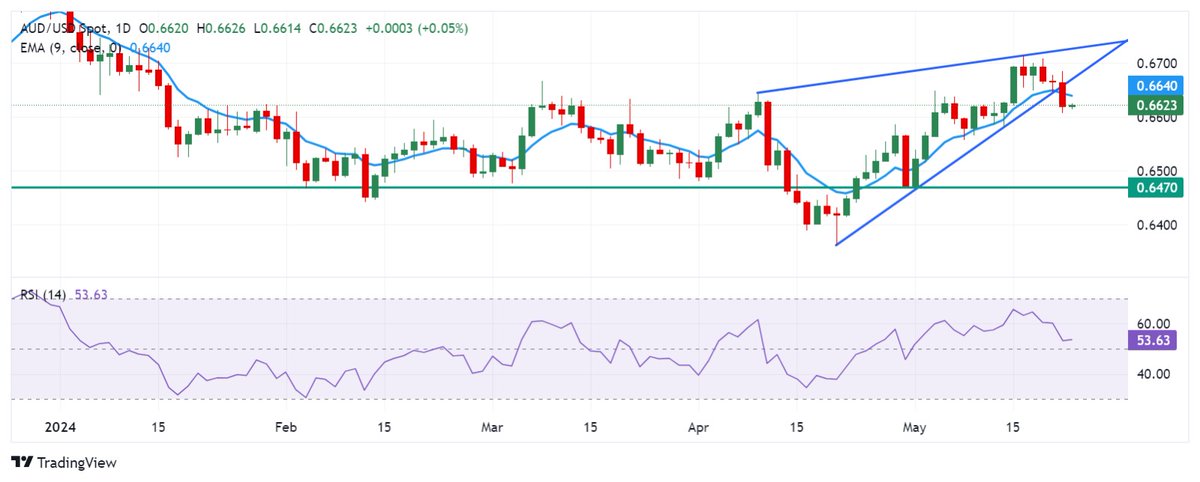 TruedgeFx's tweet photo. #AustralianDollar edges higher amid improved risk appetite, #USPMI eyed*

#AUD #australiandollar #consumers #Inflation #melbourne #privatesector #judobank #slightmoderation #purchasingmanagerindex   #servicessector
 Join our telegram group 
https://t.co/il0rrdDVLJ https://t.co/DNdPNFHfAW