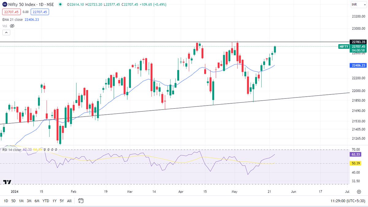 hrishyy's tweet image. #Nifty #UpdatedChart