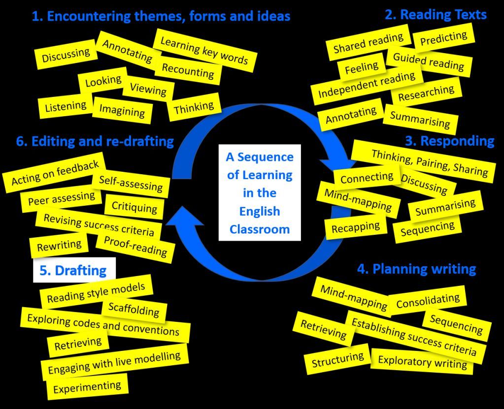 🔗 Useful link 🔗 This interesting blog post from @thecockerill could help you 'refresh your planning and teaching in the English classroom' by using 'an intuitive sequence of learning'. Read more here: buff.ly/4bor4la #Litdrive #TeamEnglish @Team_English1