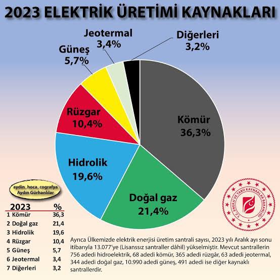 Nükleer santrallerin devreye girmesini bekleyen Türkiye, 2023'te enerji ithalatı için 69.1 milyar dolar para harcadı. 

Enerji bağımsızlığını artırmak için yenilenebilir enerji yatırımları yanı sıra doğalgaz ve petrol üretimini de artırıyoruz. 

TPAO Gabar'daki saha sayesinde…