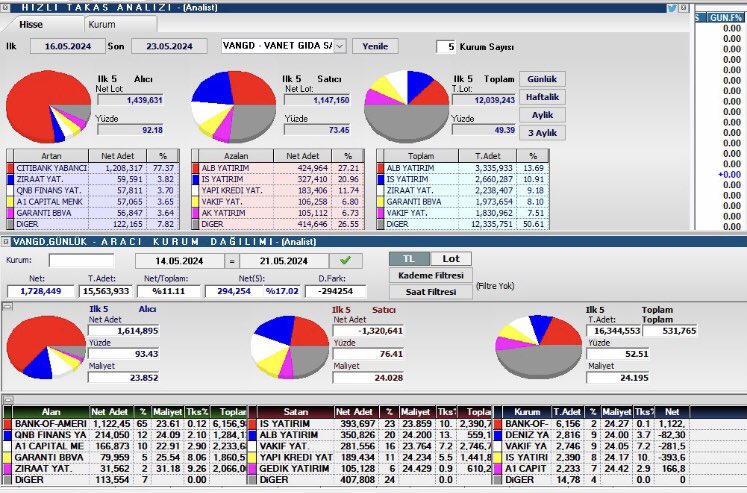 #VANGD
Bofa güzel mal almış cıtıbanka virman yapmış 
Maliyeti 23.62
Hisse fiyatı 22.50