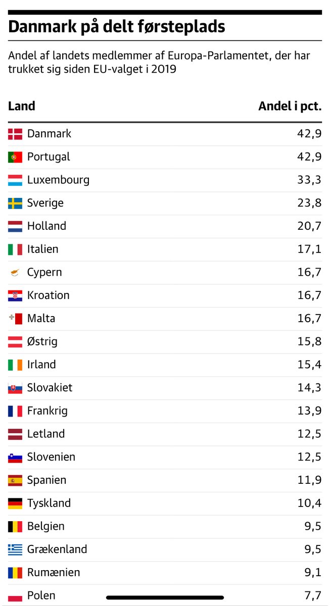 Ret vildt. Hold da op. Øv. Ærgerligt. Spidskandidater måber over, hvor mange danske politikere der hellere ville noget andet end det, de blev valgt til. Så mange at Danmark ligger helt i top på tvivlsom liste. Historien her 👉 jyllands-posten.dk/politik/ECE171…