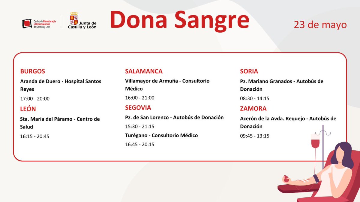 🔴 Cada día #CastillayLeón necesita unas 450 donaciones de sangre para poder distribuir a los hospitales y que se puedan hacer las transfusiones necesarias para #SalvarVidas 🩸💪

Contamos contigo. Ven a donar 👍
centrodehemoterapiacyl.es/puntos-de-dona…

#DonaSangreCyL #DonaSangre