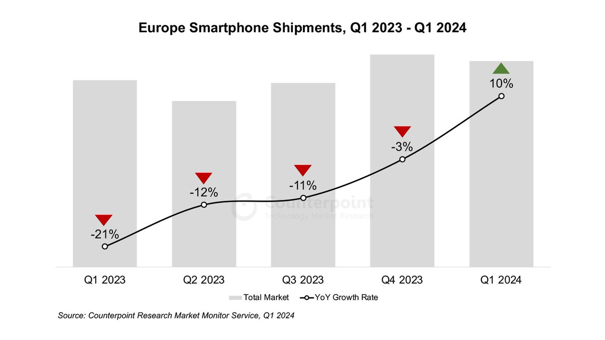 Arushi Chawla (@chawlaarushi) on Twitter photo According to <a href="/CounterPointTR/">Counterpoint Research</a> Market Monitor Service:
#Europe 📱shipments finally returned to #growth in Q1 2024, ⬆️ by 10% YoY‼️
🎯#macroeconomic conditions in the region are improving
🎯Impressive launches by #Samsung, #Xiaomi and #HONOR According to <a href="/CounterPointTR/">Counterpoint Research</a> Market Monitor Service:
#Europe 📱shipments finally returned to #growth in Q1 2024, ⬆️ by 10% YoY‼️
🎯#macroeconomic conditions in the region are improving
🎯Impressive launches by #Samsung, #Xiaomi and #HONOR