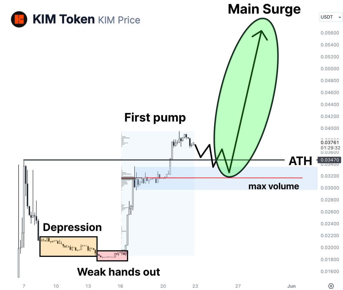 Altseason is the time when alts are printing! $KIM l @kimprotocol - one of my picks for upcoming season ➮ Mcap: $16.8M ➮ New listings coming ( @MEXC_Official, .. ) ➮ After breaking ATH, chart looks super bullish Also participate in MEXC Kickstarter Campaign for $50k airdrop