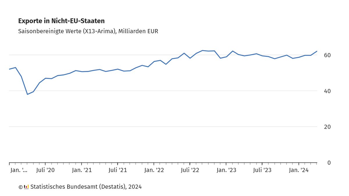 Die #Exporte in Nicht-EU-Staaten sind im April 2024 gegenüber März 2024 um 3,7 % gestiegen. Im Vergleich zum Vorjahresmonat stiegen sie um 17,5 %. Wichtigster Handelspartner waren auch im April 2024 die Vereinigten Staaten. Mehr dazu: destatis.de/DE/Presse/Pres… #Außenhandel