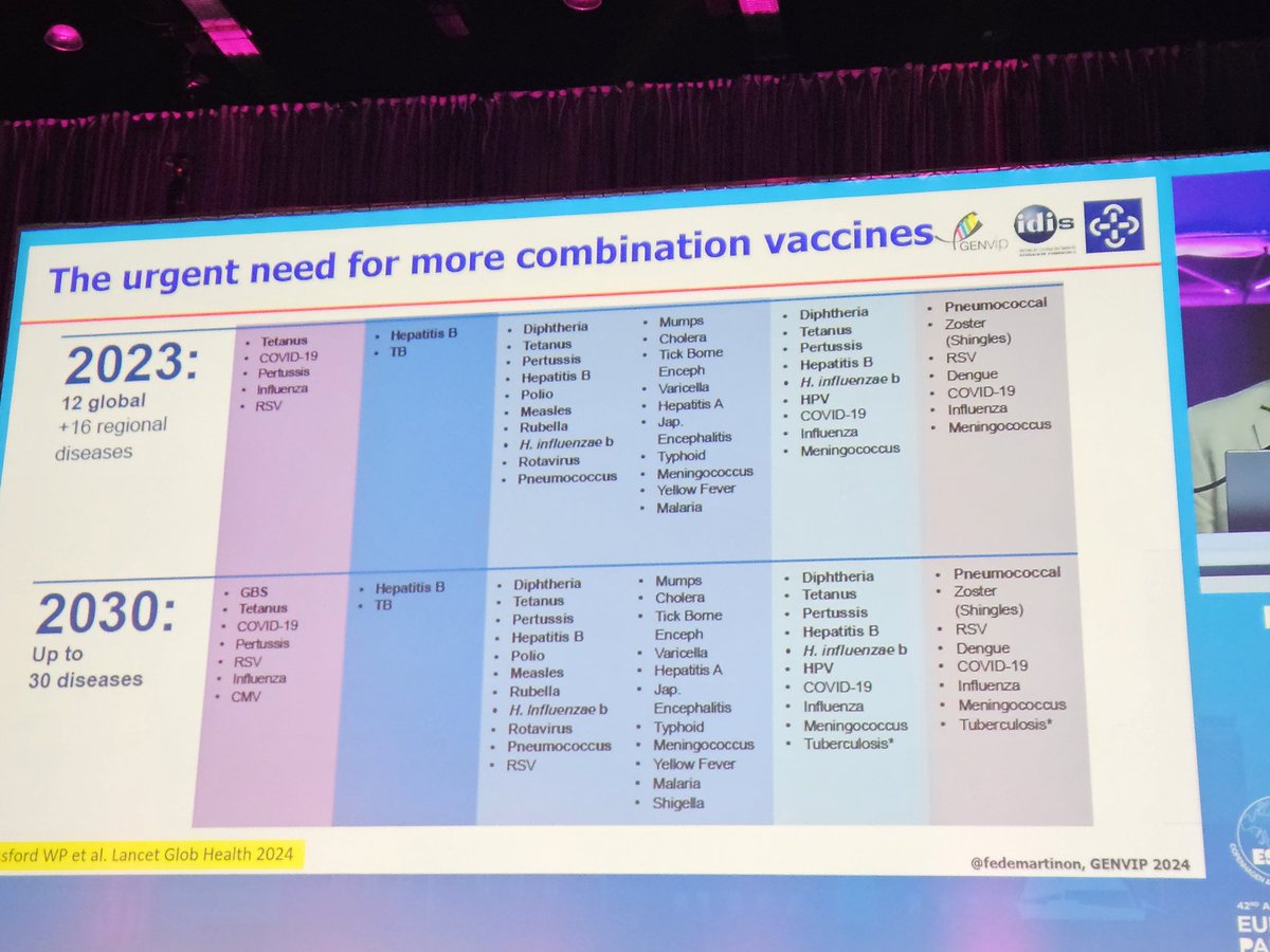 Look at how far we have reached with so many vaccines. Plenary symposium. #ESPID2024Ambassador #ESPID2024
