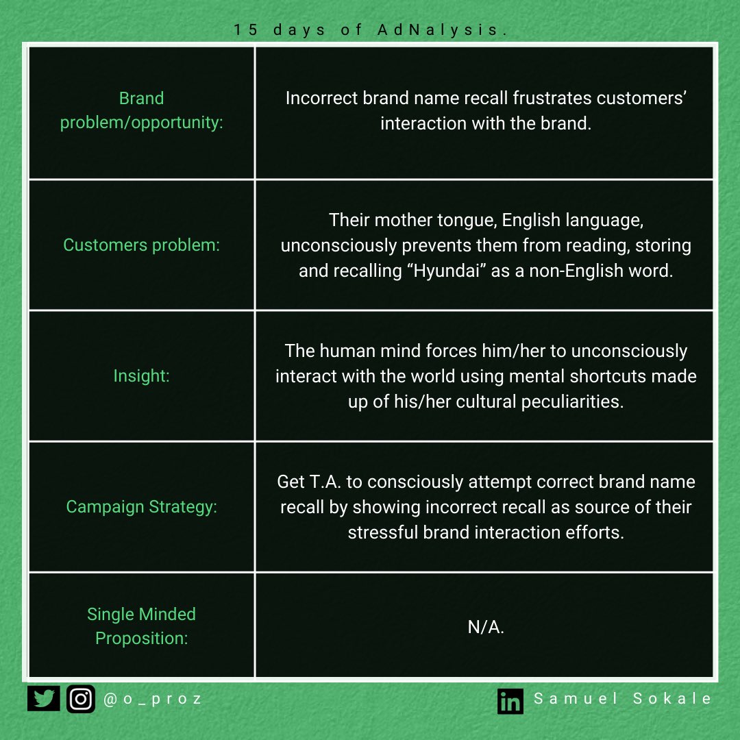 o_proz's tweet photo. Day 8 of #15daysofadnalysisbysamuelsokale.
Ad Campaign by @INNOCEANUK for @Hyundai_UK
▫️Watch the Ad.
▫️See my analysis.
▫️Leave your thought.
#15daysofadnalysis #advertising #accountplanning #strategy #hyundai https://t.co/TOPgnKNQ9H