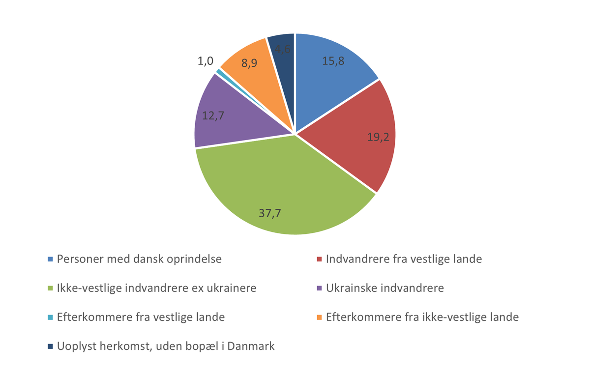 2.600 flere beskæftigede. Det danske kongetal holder en imponerende flyvehøjde - blandt andet takket være ikke-vestlige indvandrere. Det seneste år har ikke-vestlige indvandrere trukket 38% af jobfremgangen, når vi ser bort fra ukrainere #dkpol #dkøko
