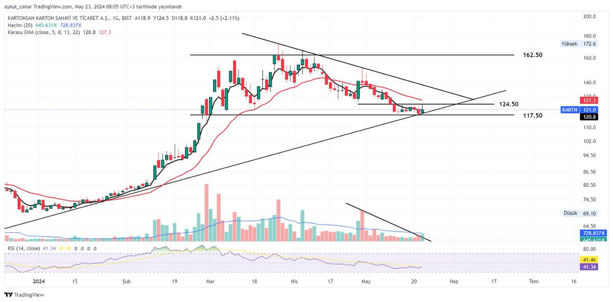 #KARTN
Yatay band desteğinde oyalanıyor. 
124.50 kırılımında düşen trende temas etmesini bekliyorum. 
Hacim Kırılımı gelmiş. 
Burnuma güzel kokular geliyor bakalım 🧐