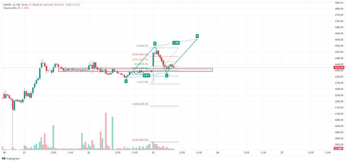 #naukri 
#infoedge 

Buying at Discount