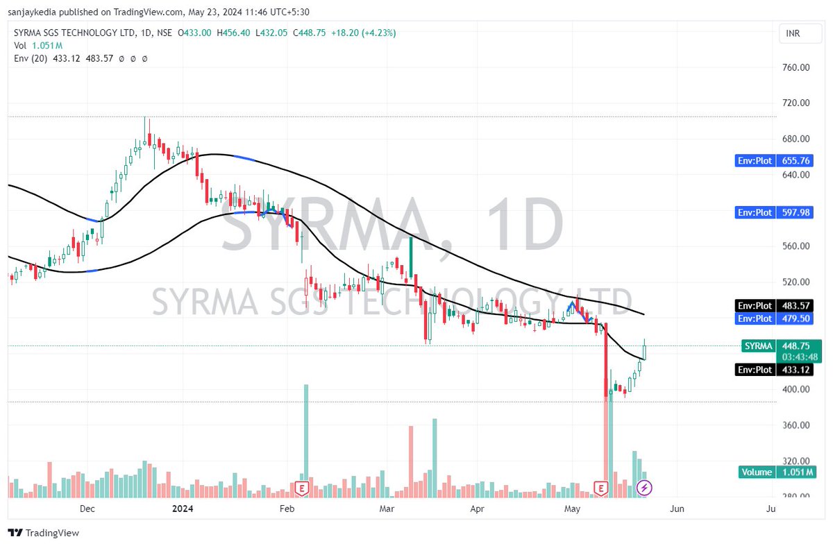sanjaykedia's tweet photo. #SYRMA Syrma SGS is witnessing reversal with good delivery volumes, and it has started trading above 21 DEMA. #RSI & #RS55 are slightly regaining strength.
It is in its accumulation zone after a sharp downward movement.
For Educational Purposes only. https://t.co/DKNv8uh4hh