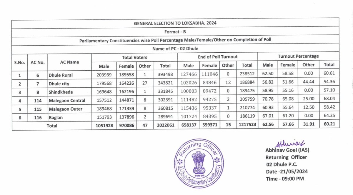tanmoyofc's tweet photo. ELECTION SCAM ?

Check Carefully 👇, the number of votes mentioned in Form 17C issued at 9:00 PM on 20/5/2024.
Number of votes mentioned in Form 17C issued at 21/5/2024, 9:00 PM of the same Constituency.

There is an increase of 85943 total votes polled in 24 hours.

- How is that Possible ?
- Will the Election Commission answer ?

*** Source: CPIM Maharashtra 

#ElectionCommission #SupremeCourt #LokbaSabhaElection2024 #ModiHarassesKejriwalParents