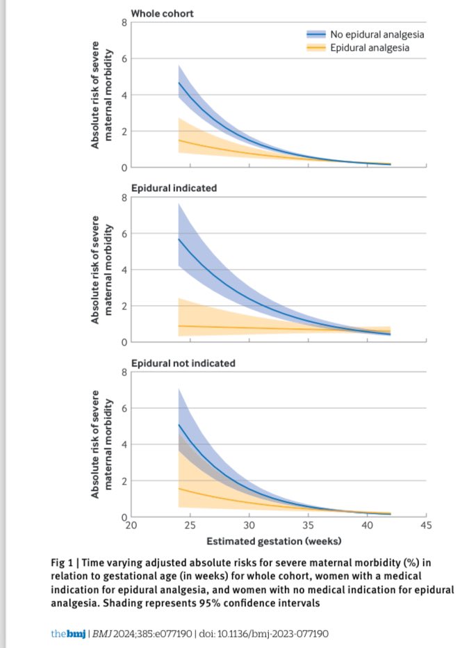 ⬆️ effect seen in women giving birth prematurely, or with existing health issues that put them at higher risk