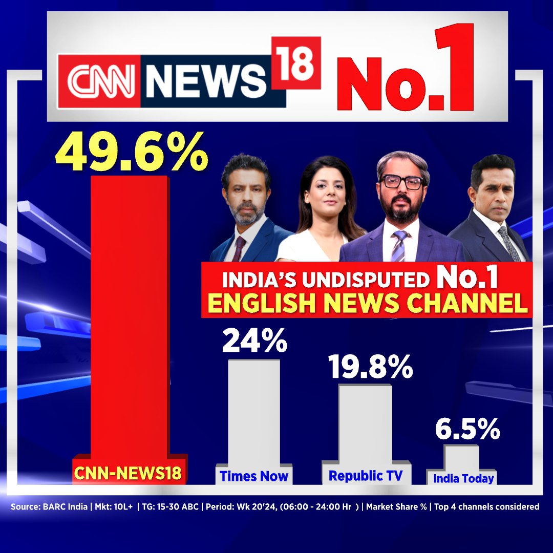 This election season only one channel is going 400 paar and 50% voteshare. @CNNnews18 India's Election Destination. Elections = CNN News18