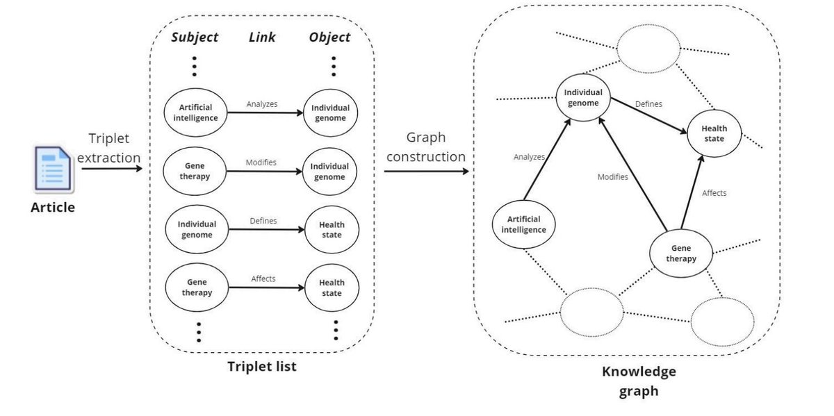0x_Rorschach's tweet photo. Web 2 Journal System Critique & Web3 Solutions
​
It is well known that there are many barriers for researchers to publish in high-quality journals.
​
Today I will try to make a systematic evaluation of publishing organizations.
​
Even though researchers dedicate the most effort at every stage of their work in the system, they are still required to pay a fee to publish their work in prestigious journals.
​
On the other hand, some journals do not charge researchers but instead require readers to pay for access to relevant studies, using costs as a justification.
​
➰There are two kinds of journals
​
Hybrid journals 📚
​
With a subscription, the reader pays to access the article. Researchers don’t pay for publication.
​
Open access 🌐
​
If there is no funding available, the researcher covers the publication costs if the article gets accepted. Certain journals require payment for the peer review process.
​
In such journals, readers don't need to pay to access the articles.
​
How do they convince researchers to do this?
​
Because open access journals are highly cited, they use this as leverage against researchers. They cite their costs as the reason for this.
​
By and large, it is a money-driven system.
​
Overall, the system is heavily influenced by financial interests, and there is a clear monopoly.
​
To solve these problems, there are some solutions in Web 2.
​
* Sci Hub

Science is nobody's monopoly.
Useful for readers,
Not useful for researchers.
​
*Preprint Journals
​
OA is not a war on journals; it simply provides researchers with a platform to publish their work without the traditional editorial and peer review process, as seen on https://t.co/q96qZE6Max.
​
* Volunteer Peer Reviewers:
​
Another recent method involves researchers uploading their work to a dedicated website for review by volunteer reviewers, a system more aligned with Web 3 logic.
​
➰Perspectives
​
📖 Reader perspective 📚
​
Viewers do not pay for access to the OA journal. If there is no institutional account for hybrid journals, they are required to pay.
​
Researcher perspective 🧐
​
Due to the expectation of an academic position, they have to pay publication fee to get their work published, especially in open-access journals.
​
Publishers 📚
​
The most known are Springer, Elsevier, Wiley, and Taylor Francis.
​
In some developing countries, publishing institutions make deals with governments to improve their public image. However, governments have to pay for these services. As a result, high-quality projects from those countries are also published.
​
➰So the peer review system
​
A researcher submits a manuscript to a journal. After editorial evaluation, the article is sent to a reviewer, who decides whether it is potentially acceptable. In most cases, peer review is voluntary, except for a few select journals.
​
➰Why do reviewers accept?
​
The reasons vary: academic expectations, desire for experience, and sometimes even the influence of small publication bribes from publishers. 
The top four companies that dominate #Clarivate and provide indexes made a profit of 2.2 billion dollars in 2022, while other companies face optimization issues.
​
➰So, what do we recommend?
​
As a medical doctor and academic, my colleagues and I are conducting a study with https://t.co/JtCxjIXnvt . 

Our aim is to create a decentralized peer review process.

I wrote the above evaluation to give you a clearer understanding of the dynamics of Web2 publishing systems and to discuss the challenges researchers face within the current system.
​
Let's keep going.
​
For better understanding, i want you to write an introduction for @privateAIcom 

PrivateAI (https://t.co/EU73KH7FCv) is developing a privacy layer for machine learning specifically designed to optimize the storage, management, sharing, transfer and monetization of high-value, intellectual property-rich scientific data assets. 

This innovative platform operates in a secure, decentralized environment and offers features such as a data marketplace, access control, data sharing and collaboration tools, an enticing incentive program, a platform-wide token, and a highly advanced #AI model an #LLM trained on advanced natural language processing tasks.
​
The AI model assists users in their research efforts by generating semantic layers or knowledge graphs from raw data, enabling further collaboration among users.

A view from Demo Platform

Our goal at https://t.co/JtCxjIXnvt is to develop an artificial intelligence model that automates the peer review process.
​
To create a peer review model, we need to teach developers how to do this process through different types of research, and they need to manage the process with machine learning.

Then my colleagues and I will review the peer reviews of the resulting model. We'll be sort of the control group of the model for a while.
​
Thus, our main goal is to enable researchers to evaluate and improve their study before submitting it for peer review in a journal.
​
In addition, Privateai aims to create a platform where researchers can engage with articles through an open source system, currently in demo form and under continuous development.
-----------------------&--------------------
While you're experiencing the platform, please pay attention to the knowledge graphs. It's important to highlight Knowledge Graphs (KGs), a feature that https://t.co/JtCxjIXnvt highly values.
​
The KGs constitute a distinctive mode of data representation. Fundamentally, it conforms to the mathematical definition of a graph - an aggregate of vertices interconnected by edges.
​
Let's explore how these KGs can improve scientific analysis.
​
There are couple of way to use KGs scientific approach.
​
*Data Integration and Unification 🔄
​
Knowledge graphs facilitate the integration of data from multiple sources, providing a unified view of information. This is particularly useful in scientific research, where data is often distributed across multiple databases and formats.
​
*Improved decision making and recommendations 🌟
​
By providing a structured representation of knowledge, KGs can support decision-making processes in scientific research. They can be used to generate recommendations based on the relationships and patterns identified in the data.
​
*Semantic Search and Information Retrieval 🧐🔍
​
Knowledge Graphs improve search capabilities by enabling semantic search, which understands the context and meaning of queries rather than just matching keywords. This results in more accurate and relevant search results.
​
*Knowledge Discovery and Hypothesis Generation 📚
​
Knowledge graphs can be used to discover new knowledge by identifying previously unknown relationships and generating hypotheses for further investigation. This is achieved through techniques such as link prediction and reasoning over the graph.
​
*Enabling the FAIR Principles 💡
​
Knowledge graphs support the FAIR (Findable, Accessible, Interoperable, and Reusable) principles by providing a structured and standardized way to represent and share scientific data. This improves the reproducibility and transparency of scientific research.
​
Here are some recent examples of using Knowledge Graphs in medical literature. 📚
​
https://t.co/FoglUolM7i
https://t.co/M2jn0mxQwu
https://t.co/yr4ATTlzhs
https://t.co/N1keP3lC2m
https://t.co/EN8SCMyhuV
https://t.co/VCFSpx3De2
​
For a clearer understanding, I will also provide a technical explanation from the White Paper.
​
KGs contain textual rather than numerical information, a more appropriate correlate for the dependency matrix is the triplet list
​
The triplet is a structure consisting of three components:

"Subject": the main entity in the sentence that performs the action, usually expressed as a noun or pronoun and any dependent words;
​
"Link": the characteristic of the action performed by the subject, usually expressed as a verb or complex verb construction;
​
"Object": the entity that undergoes the action performed by the subject, usually expressed as a noun or pronoun and any dependent words.
​
The combination of SpAcy and Python scripts gives https://t.co/XLG7izC4h6 the ability to extract a proper triplet list from a given text and build a knowledge graph from it.
--------------------------------------------------------
Interim Note:
SpAcy is a Python-based open-source software framework that does advanced natural language processing. It is widely used in academia and industry for tasks such as information extraction, text summarization, question answering, and chatbot development because of its speed, accuracy, and ease of interaction with other Python modules and tools.
​
One of its most notable capabilities is pattern recognition, which is very useful in sectors like biotechnology. In biotech, pattern recognition is critical for evaluating large datasets, recognizing trends, and generating predictions. 

Whether processing genetic data, tracking disease outbreaks, or automating literature reviews, pattern recognition enables researchers and professionals to gather relevant insights and make data-driven decisions.
​
By using Spacy's capabilities, researchers can improve their study on artificial intelligence projects while maintaining more accurate and efficient analysis, which is critical in biotechnology.
-----------------------------------------------------------
​
Team:
​
• All C-Level Team Members previously co-founded and/or led crypto Unicorns ($1B+ marketcap), such as $FTM (CTO), $SYS, $AMB (CEO), and $DOGE (COO).

• Strategic Advisors are Founding Members of SingularityNET ($AGIX) and SingularityDAO ($SDAO) ecosystems

• 12+ Public developers with average 12 years of web, AI, or backend experience and STEM degrees (incl. Oxford, Cambridge, Harvard, and Imperial)

• CEO previously co-founded a startup with Gavin Wood, was featured in Forbes 30U30 Europe and owns https://t.co/PLsfIkGmpJ

​•Recently team have  a new staff member from Protocol Labs.

Detailed background :
https://t.co/go6Ve9Tres
​
Final Words
As i mentioned earlier, researchers face numerous challenges within the Web2 system. As a decentralized #desci enthusiasts and academics, we are convinced that this system requires enhancement.

https://t.co/JtCxjIXnvt's open source platform will offer many features to scientists. On the other hand, I would like to highlight the peer review model we are developing. It will help academics evaluate and publish their work in an efficient way. 
We also believe that this model could serve as a valuable tool for evaluations prior to the Web2 system.
​
Fort Further Info:
​
White Paper: https://t.co/OLpaHBSJzu
​
Tech Paper: https://t.co/8NdodOdUvx
​
Demo: https://t.co/u3GKGfF1LW
​
DeSci DAO Tracker: https://t.co/H92BzQo90q