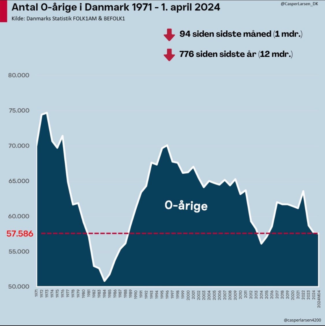 📉 Opdatering på befolkningstallene for april.

🔹 Antal 0-årige pr. 1. april 2024: 57.586
🔹 Fald siden sidste måned: 94
🔹 Fald siden sidste år: 776

#børn #dkpol #kompoldk #forældre #fertilitet