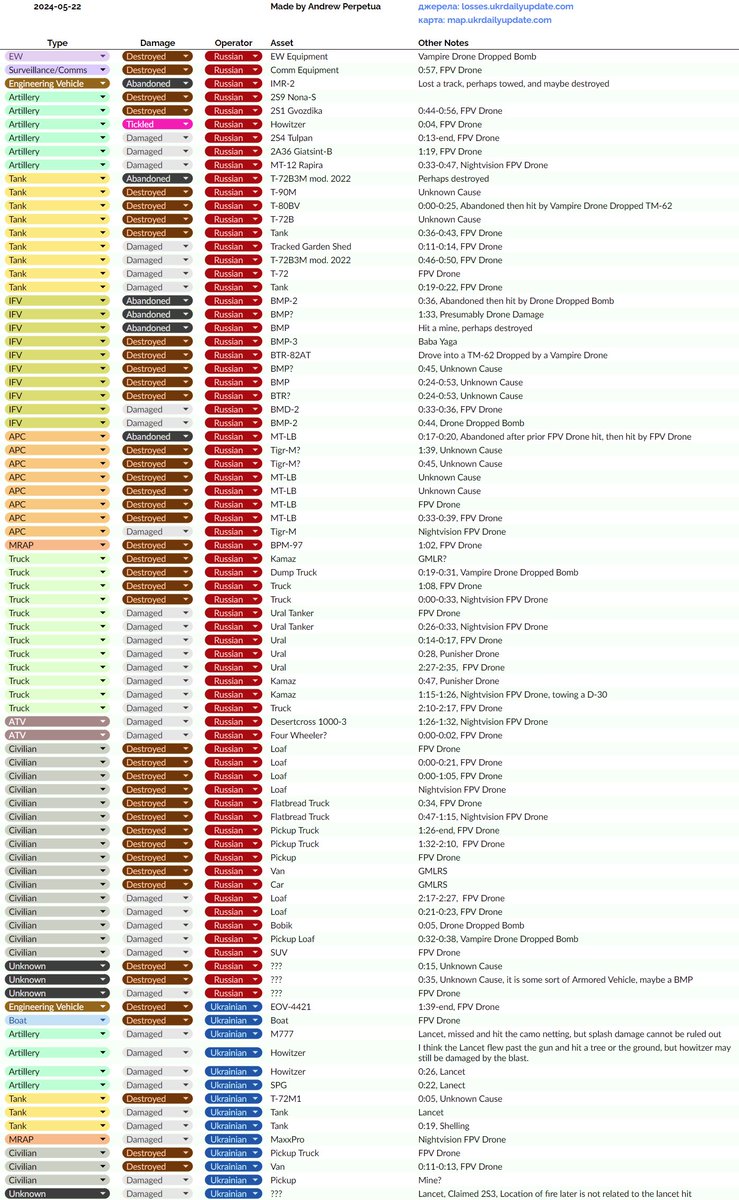 Here are losses I could identify for yesterday. losses.ukrdailyupdate.com