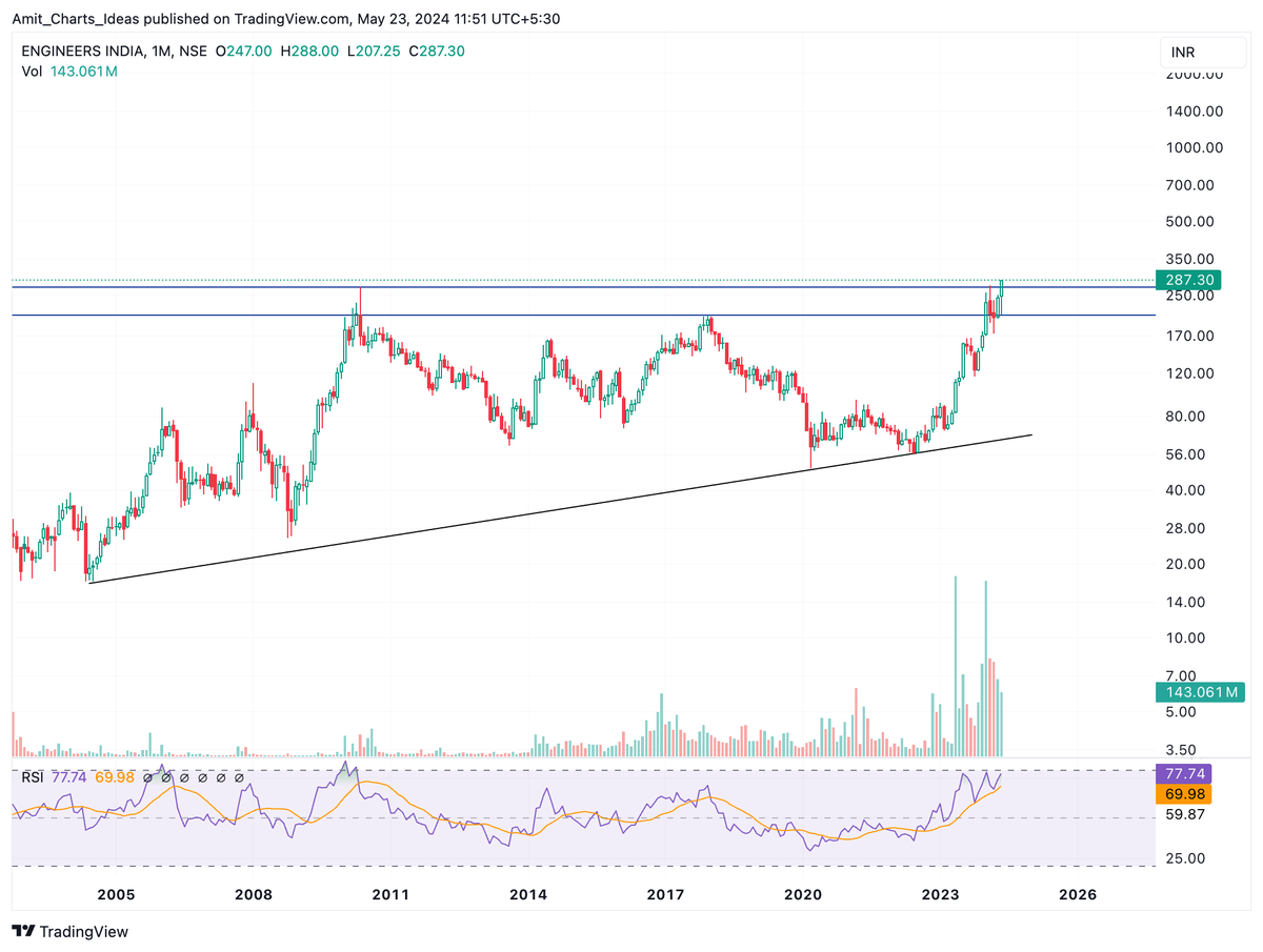 #engineersindia #eil

Monthly Chart
14 years breakout if May month closes above 275.

Targeting 525 in 3 years.

#psustocks