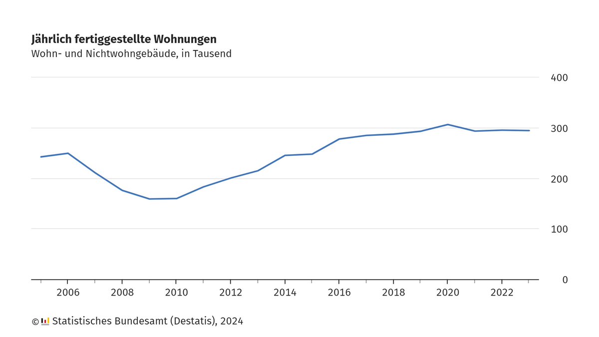 2023 wurden in Deutschland 294 400 #Wohnungen gebaut, 0,3 % oder 900 Wohnungen weniger als im Vorjahr. Damit hat sich die Zahl der jährlich fertiggestellten Wohnungen seit dem Jahr 2021 kaum verändert. Mehr Infos: destatis.de/DE/Presse/Pres… #Bauen